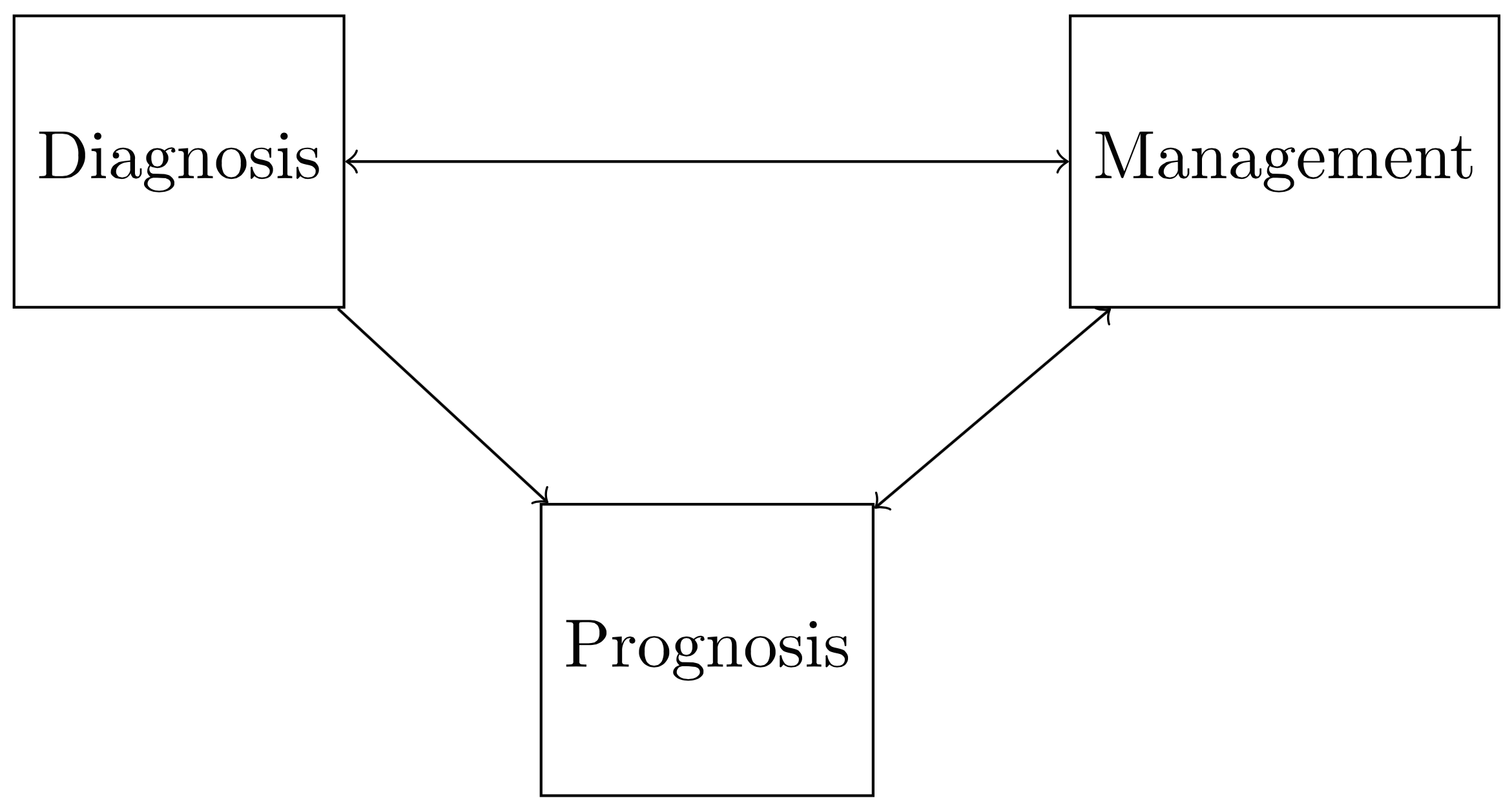 The relationship between diagnosis, prognosis, and management.